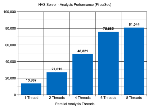 NAS Server Disk Space Analysis Performance