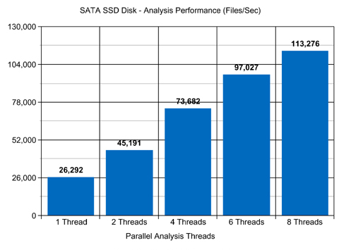 SATA SSD Disk Space Analysis Performance