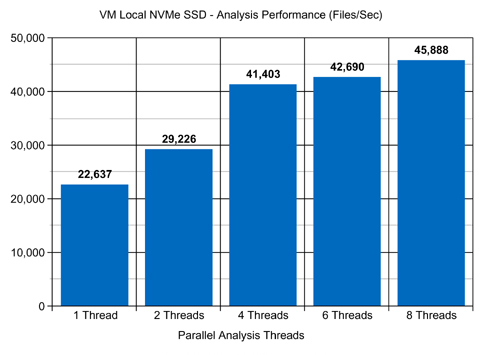 Virtual Machine Disk Space Analysis Performance