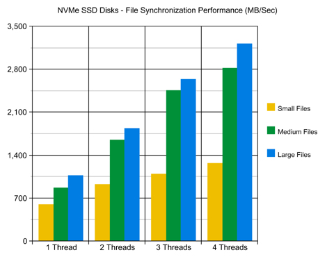 NVMe SSD Disks File Synchronization Performance