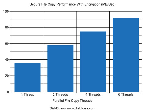 Secure File Copy Performance With Encryption